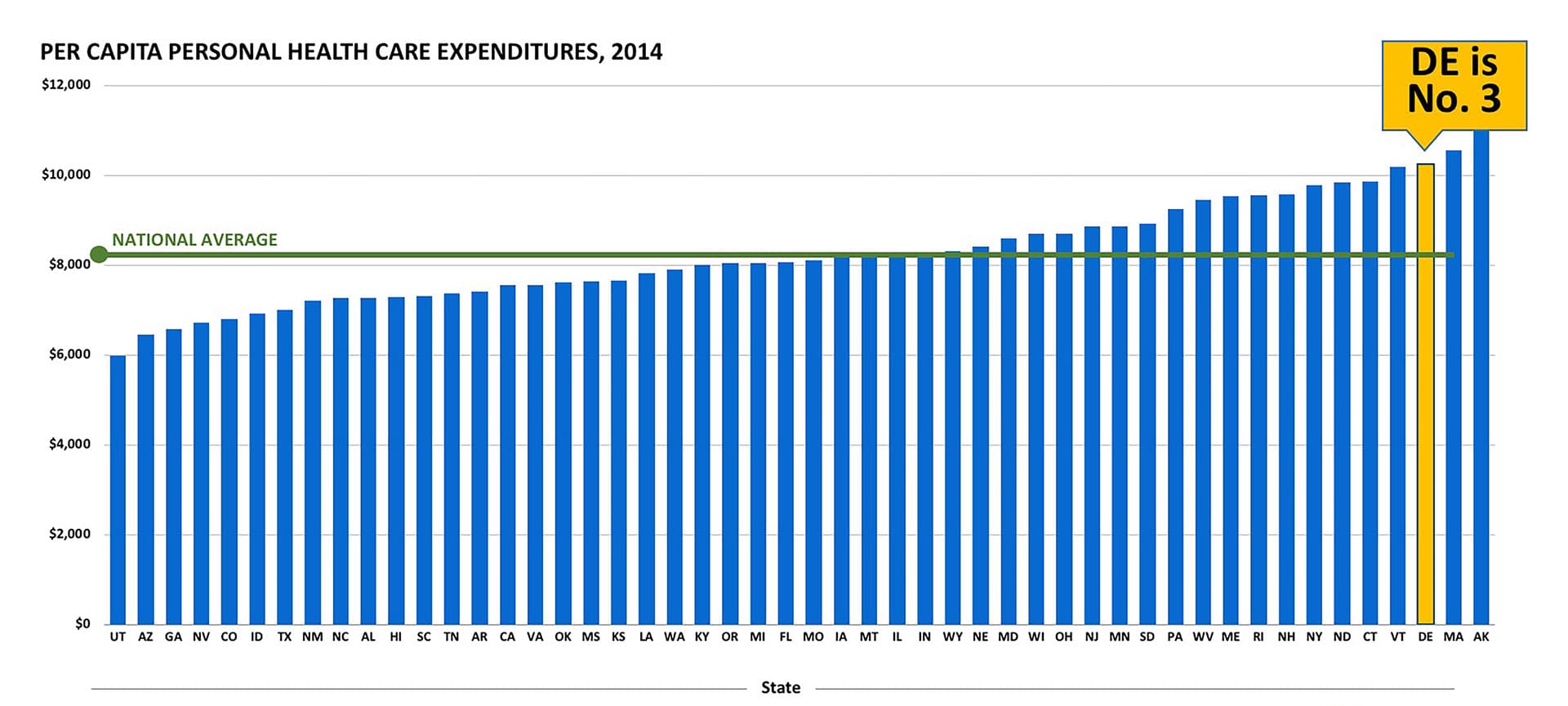 Delaware Health Care Spending chart